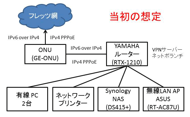 ハマるipv6での高速化 ドコモ光に変えた理由 ワケ と失敗談 Yamahaルーターrtx1210編 でじたるフラッパー でじフラ